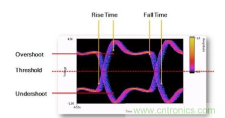 想看懂示波器眼圖，必須掌握這4點!