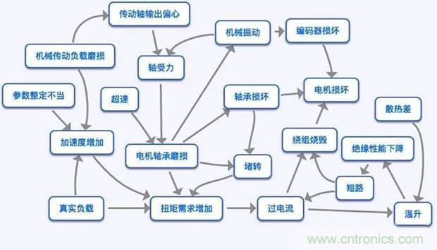 PLC是如何檢測到電動(dòng)機(jī)故障？需要注意哪些問題？