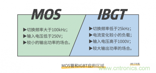 MOS管和IGBT管到底區(qū)別在哪？該如何選擇？