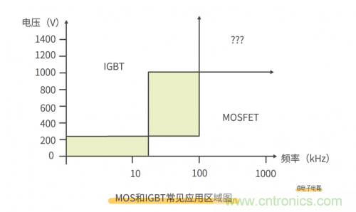 MOS管和IGBT管到底區(qū)別在哪？該如何選擇？