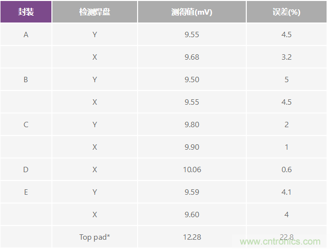 改進(jìn)低值分流電阻的焊盤布局，優(yōu)化高電流檢測(cè)精度