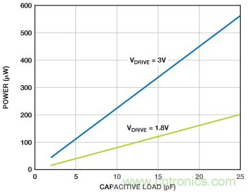 利用快速、高精度SAR型模數(shù)轉(zhuǎn)換器延長電池壽命