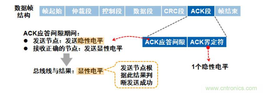 【經(jīng)驗分享】如何快速解決CAN/CAN FD通訊延遲困擾？