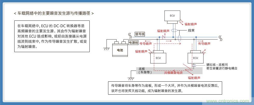 使用3端子貫通濾波器的電源線輻射噪音對(duì)策