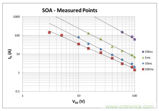 看懂MOSFET數(shù)據(jù)表，第2部分—安全工作區(qū) (SOA) 圖