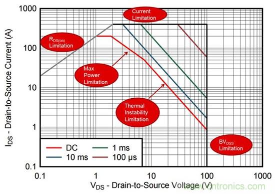 看懂MOSFET數(shù)據(jù)表，第2部分—安全工作區(qū) (SOA) 圖
