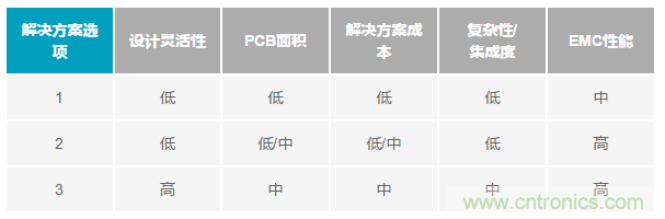 為工業(yè)4.0啟用可靠的有線CbM，利于縮短設(shè)計(jì)周期和測(cè)試時(shí)間