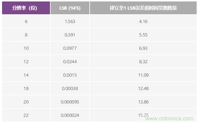 精密SAR模數(shù)轉換器的前端放大器和RC濾波器設計