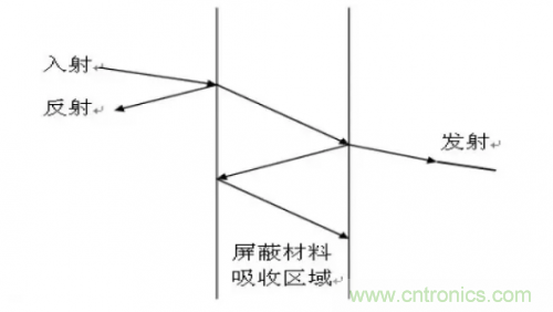 電磁脈沖傳感器在強(qiáng)場強(qiáng)下的校準(zhǔn)方法分析