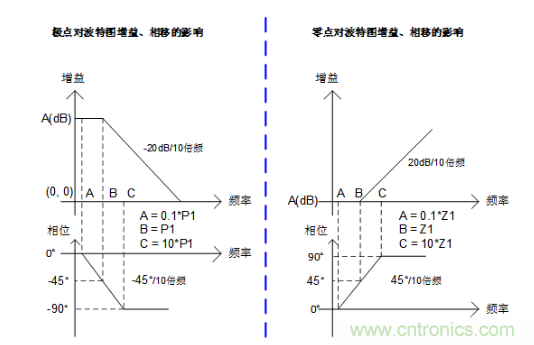 實(shí)現(xiàn)運(yùn)放負(fù)反饋電路穩(wěn)定性設(shè)計(jì)，只需這3步！