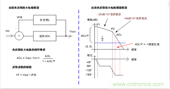 實(shí)現(xiàn)運(yùn)放負(fù)反饋電路穩(wěn)定性設(shè)計(jì)，只需這3步！