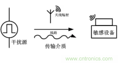 電源模塊應用：EMC的設計優(yōu)化