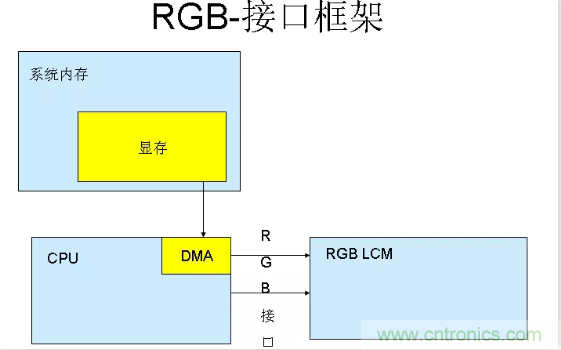 漲知識(shí)啦！RGB接口和MCU接口有什么不同？