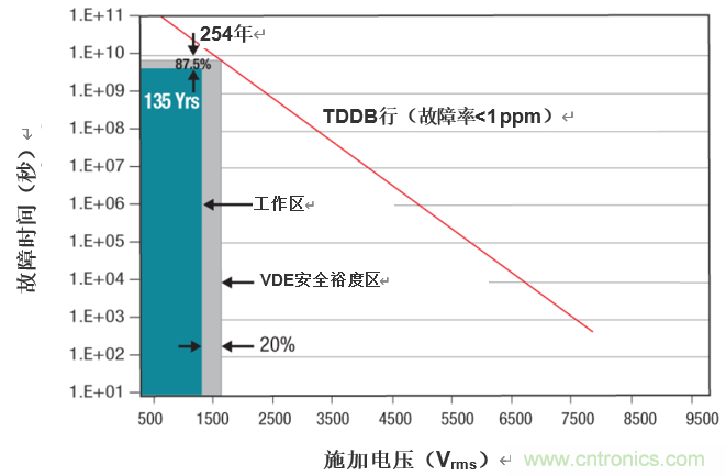 DIN VDE V 0884-112017-01對數字隔離器認證的意義