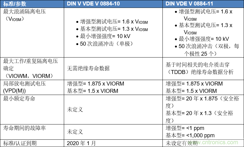 DIN VDE V 0884-112017-01對數字隔離器認證的意義