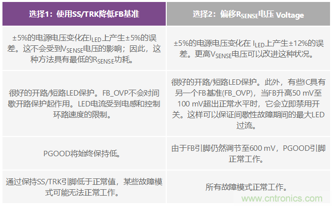 將降壓調(diào)節(jié)器轉換為智能可調(diào)光LED驅(qū)動器