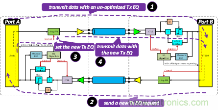 PCIe Gen3/Gen4接收端鏈路均衡測試（上篇：理論篇）