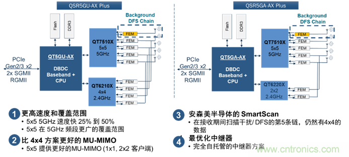 安森美Quantenna的Wi-Fi 6和Wi-Fi 6E 技術(shù)與方案使聯(lián)接更快、更廣、更高效