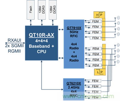 安森美Quantenna的Wi-Fi 6和Wi-Fi 6E 技術(shù)與方案使聯(lián)接更快、更廣、更高效