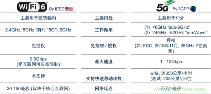 安森美Quantenna的Wi-Fi 6和Wi-Fi 6E 技術(shù)與方案使聯(lián)接更快、更廣、更高效