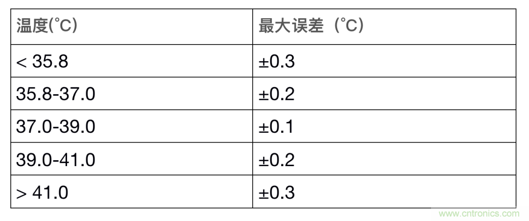 如何設(shè)計(jì)一個(gè)精準(zhǔn)、熱高效的可穿戴體溫檢測系統(tǒng)？