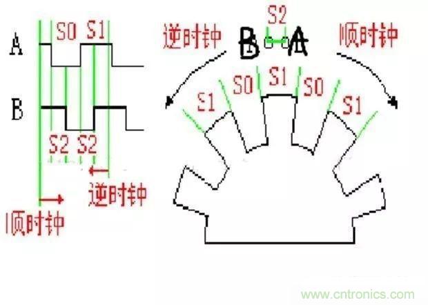 如何用PLC控制實(shí)現(xiàn)編碼器的定位功能？