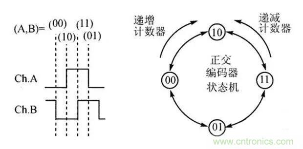 如何用PLC控制實(shí)現(xiàn)編碼器的定位功能？