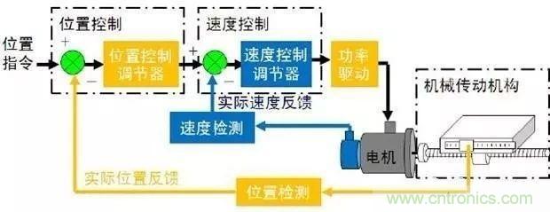 如何用PLC控制實(shí)現(xiàn)編碼器的定位功能？