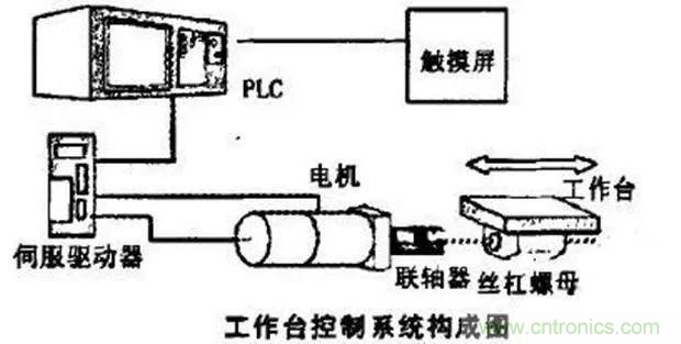 如何用PLC控制實(shí)現(xiàn)編碼器的定位功能？