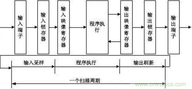 如何用PLC控制實(shí)現(xiàn)編碼器的定位功能？