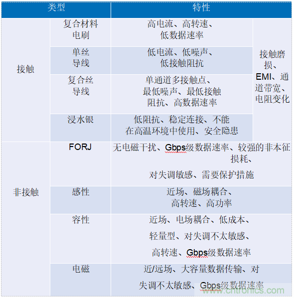 適用于滑環(huán)應用的60 GHz無線數據互聯(lián)