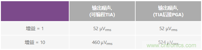 可編程增益跨阻放大器使光譜系統(tǒng)的動態(tài)范圍達(dá)到最大