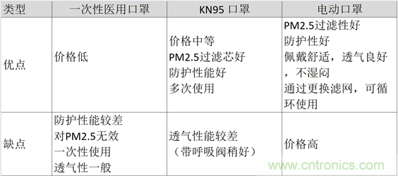 TI帶您揭秘電動口罩解決方案，加速產(chǎn)品上市