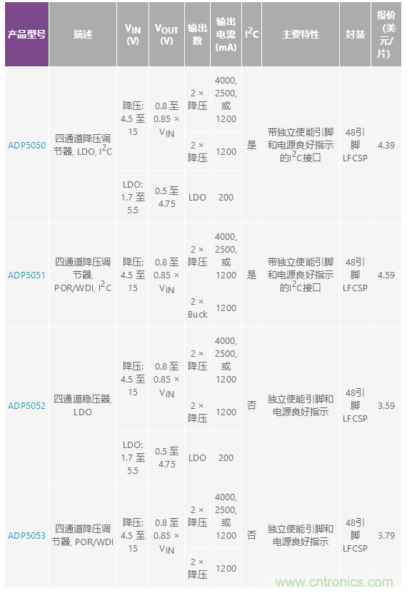 適合空間受限應(yīng)用的最高功率密度、多軌電源解決方案