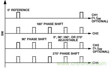 適合空間受限應(yīng)用的最高功率密度、多軌電源解決方案