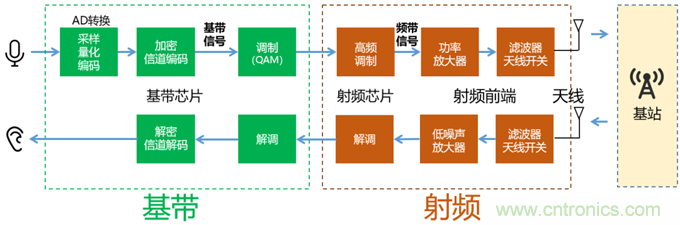 基帶、射頻，還有誰(shuí)不了解的嗎？看這里來(lái)?。?！