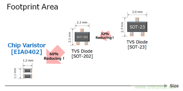 穩(wěn)壓、TVS二極管和壓敏電阻的區(qū)別？使用時(shí)應(yīng)進(jìn)行比較的4個(gè)要點(diǎn)