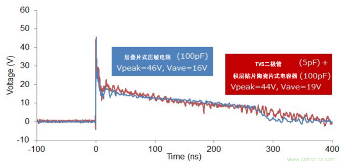 穩(wěn)壓、TVS二極管和壓敏電阻的區(qū)別？使用時(shí)應(yīng)進(jìn)行比較的4個(gè)要點(diǎn)