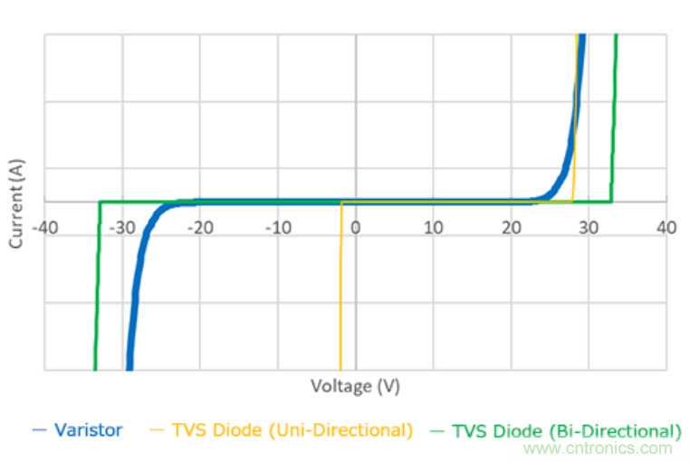 穩(wěn)壓、TVS二極管和壓敏電阻的區(qū)別？使用時(shí)應(yīng)進(jìn)行比較的4個(gè)要點(diǎn)