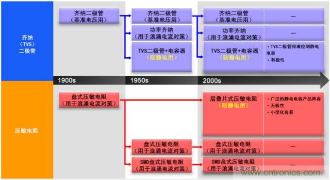 穩(wěn)壓、TVS二極管和壓敏電阻的區(qū)別？使用時(shí)應(yīng)進(jìn)行比較的4個(gè)要點(diǎn)