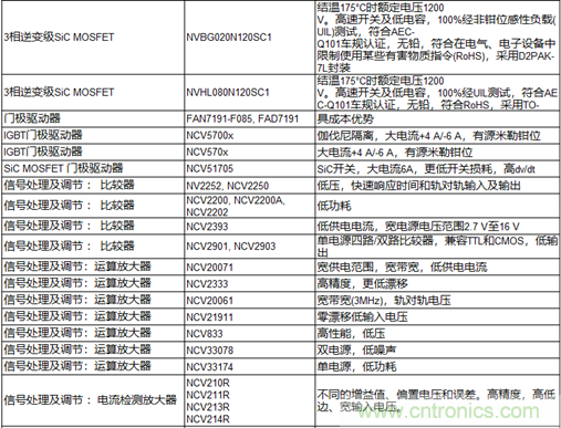 高能效的主驅(qū)逆變器方案有助解決里程焦慮，提高電動(dòng)汽車的采用率