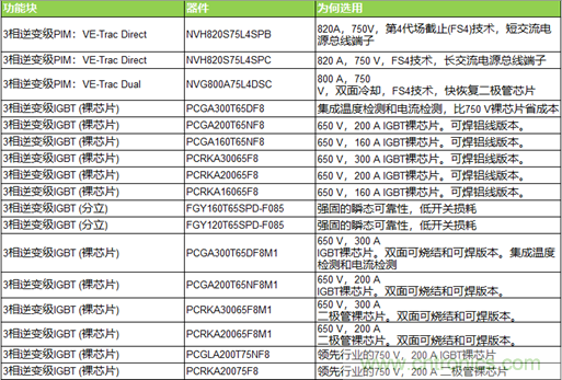 高能效的主驅(qū)逆變器方案有助解決里程焦慮，提高電動(dòng)汽車的采用率