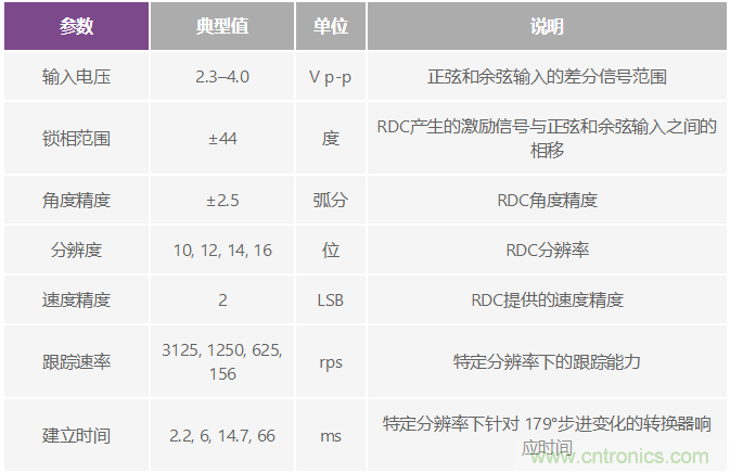 精密旋變數(shù)字轉(zhuǎn)換器測量角位置和速度