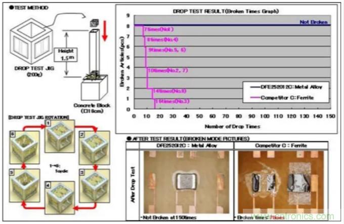 為什么醫(yī)療設備青睞村田的金屬合金功率電感器？