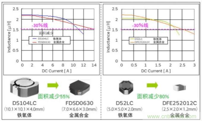 為什么醫(yī)療設備青睞村田的金屬合金功率電感器？