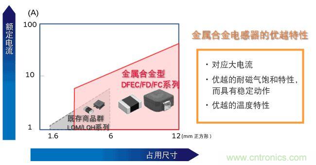 為什么醫(yī)療設備青睞村田的金屬合金功率電感器？