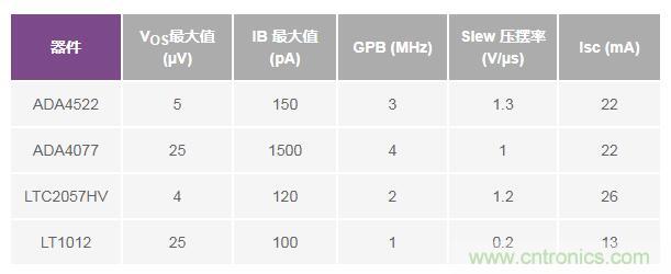 如何實(shí)現(xiàn)高精度、快速建立的大電流源！