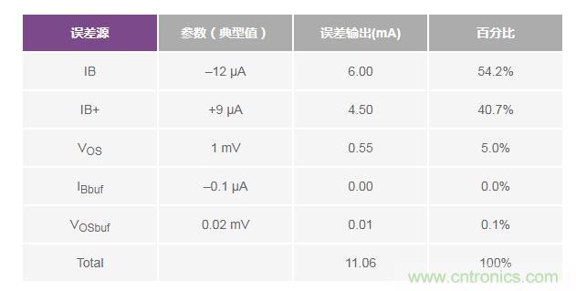 如何實(shí)現(xiàn)高精度、快速建立的大電流源！