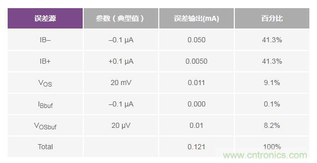 如何實(shí)現(xiàn)高精度、快速建立的大電流源！