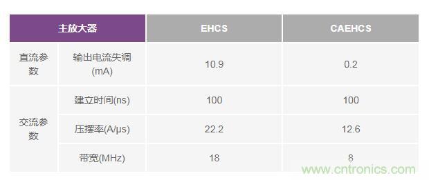 如何實(shí)現(xiàn)高精度、快速建立的大電流源！